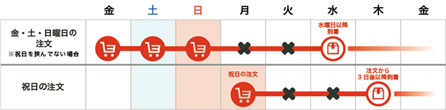 月曜日にお届けをご希望の方は金曜日の正午までにご注文ください